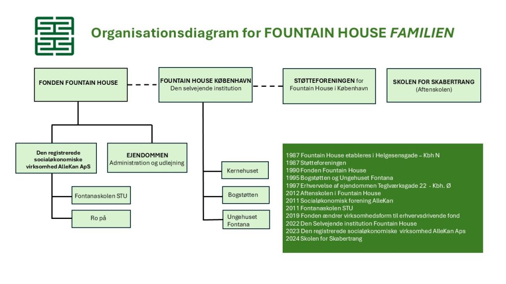 organisationsdiagram-2024-groen-til-hjemmeside-1024x576